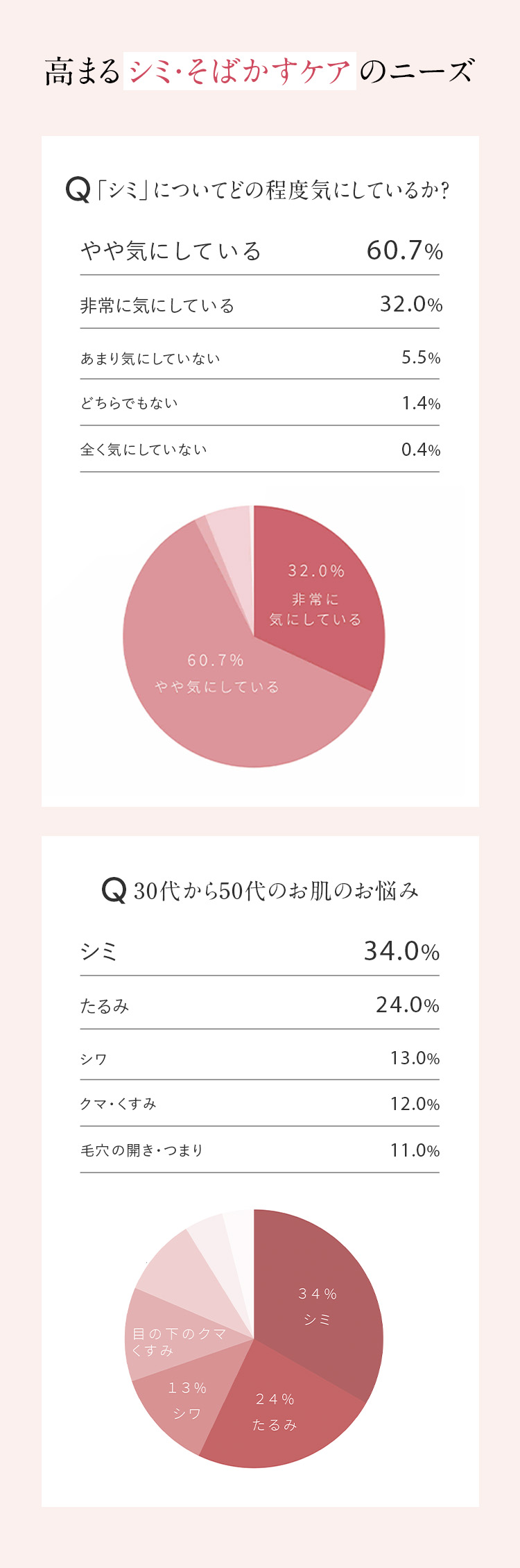 高まるシミ・そばかすケアのニーズ 